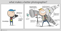 Who makes a better photographer